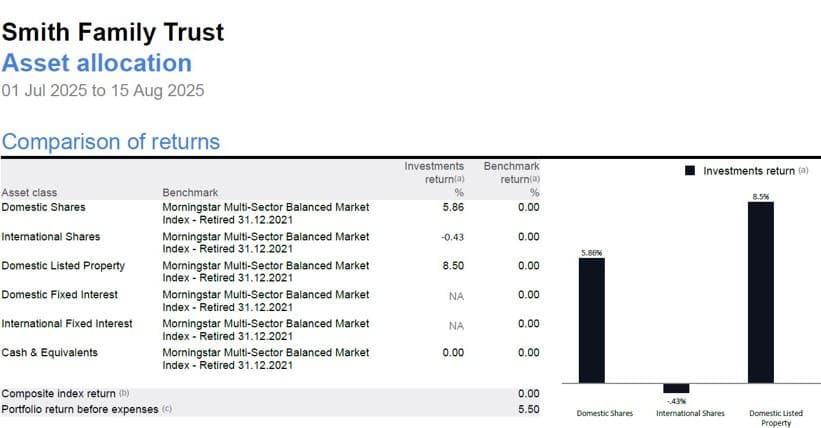 Sample Praemium report page for a fictional trust, showing returns by asset class in a table and bar chart